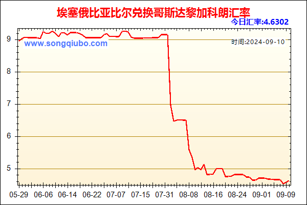 埃塞俄比亚比尔兑人民币汇率走势图