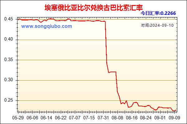 埃塞俄比亚比尔兑人民币汇率走势图