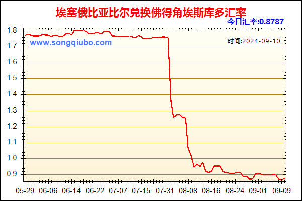 埃塞俄比亚比尔兑人民币汇率走势图