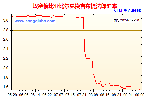 埃塞俄比亚比尔兑人民币汇率走势图