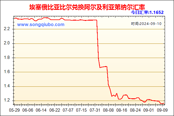 埃塞俄比亚比尔兑人民币汇率走势图