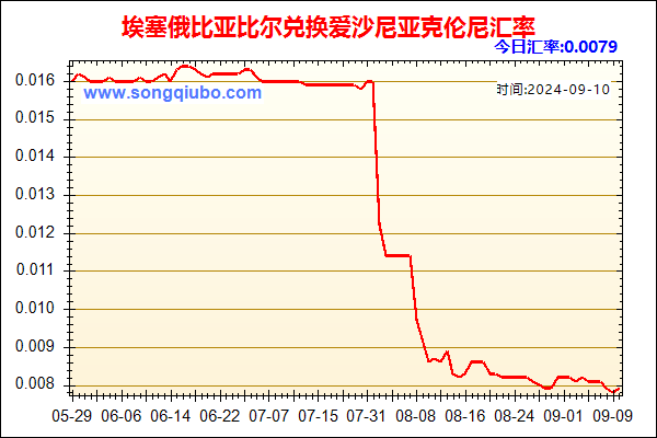 埃塞俄比亚比尔兑人民币汇率走势图