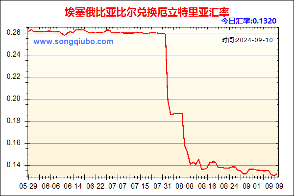 埃塞俄比亚比尔兑人民币汇率走势图