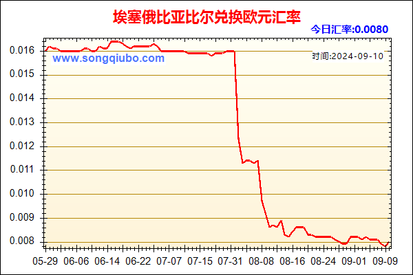 埃塞俄比亚比尔兑人民币汇率走势图