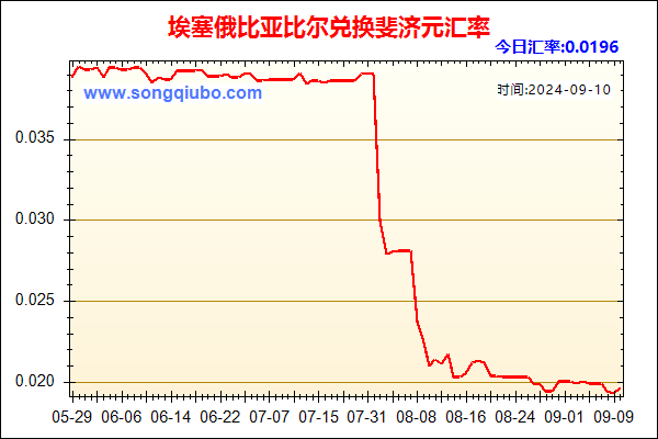 埃塞俄比亚比尔兑人民币汇率走势图