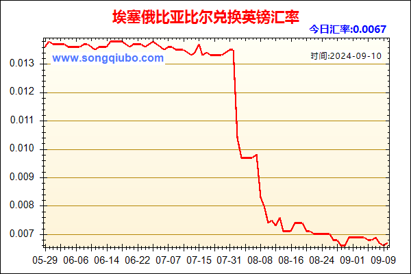 埃塞俄比亚比尔兑人民币汇率走势图