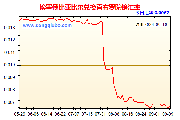 埃塞俄比亚比尔兑人民币汇率走势图