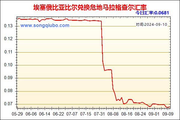 埃塞俄比亚比尔兑人民币汇率走势图