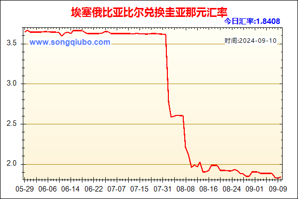 埃塞俄比亚比尔兑人民币汇率走势图