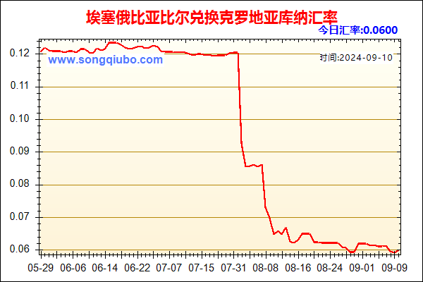 埃塞俄比亚比尔兑人民币汇率走势图