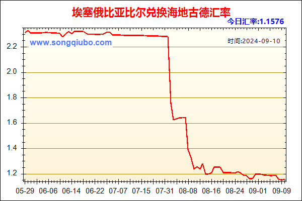 埃塞俄比亚比尔兑人民币汇率走势图