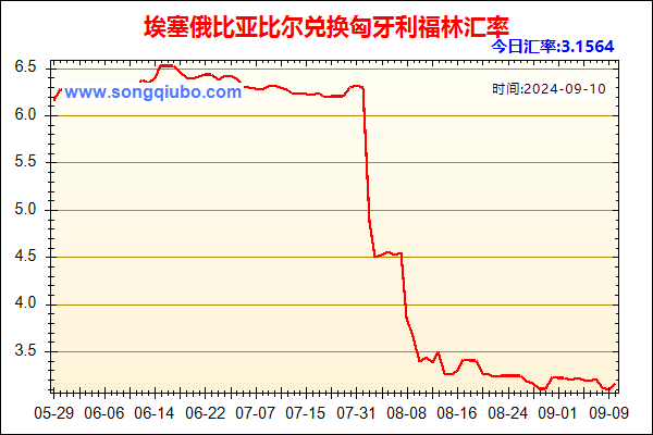 埃塞俄比亚比尔兑人民币汇率走势图