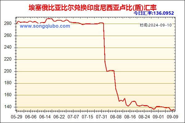 埃塞俄比亚比尔兑人民币汇率走势图