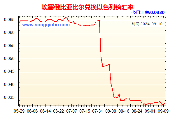 埃塞俄比亚比尔兑人民币汇率走势图