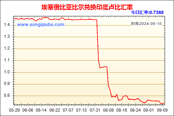 埃塞俄比亚比尔兑人民币汇率走势图