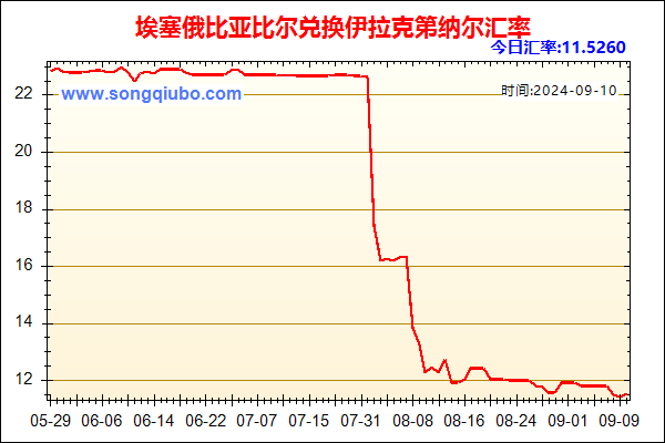 埃塞俄比亚比尔兑人民币汇率走势图