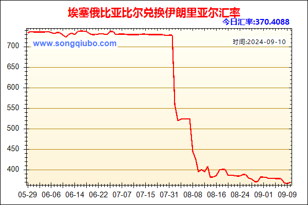 埃塞俄比亚比尔兑人民币汇率走势图