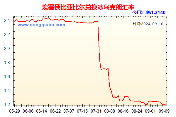 埃塞俄比亚比尔兑人民币汇率走势图