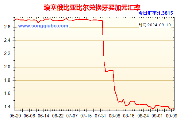 埃塞俄比亚比尔兑人民币汇率走势图