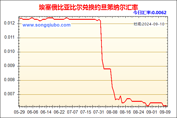 埃塞俄比亚比尔兑人民币汇率走势图