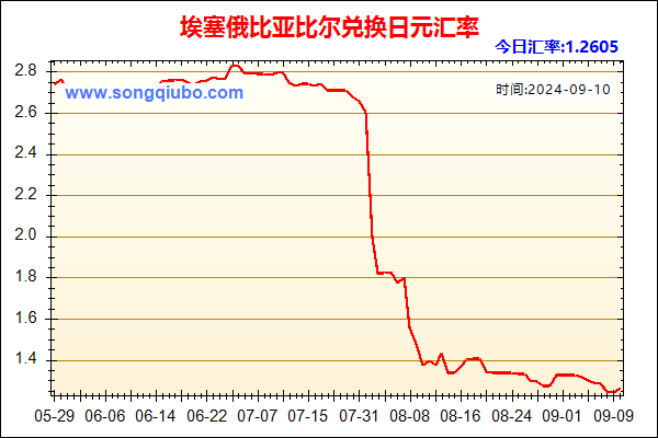 埃塞俄比亚比尔兑人民币汇率走势图