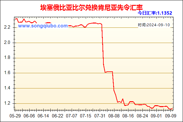 埃塞俄比亚比尔兑人民币汇率走势图