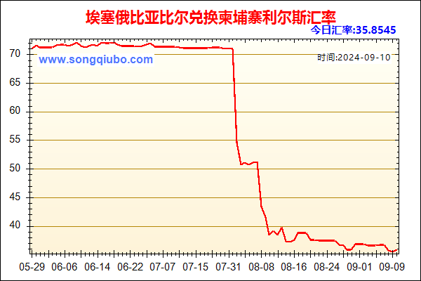 埃塞俄比亚比尔兑人民币汇率走势图