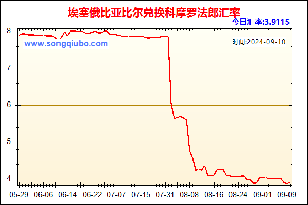 埃塞俄比亚比尔兑人民币汇率走势图