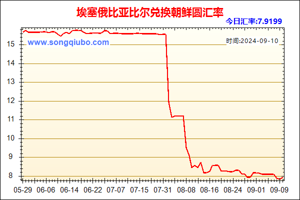 埃塞俄比亚比尔兑人民币汇率走势图