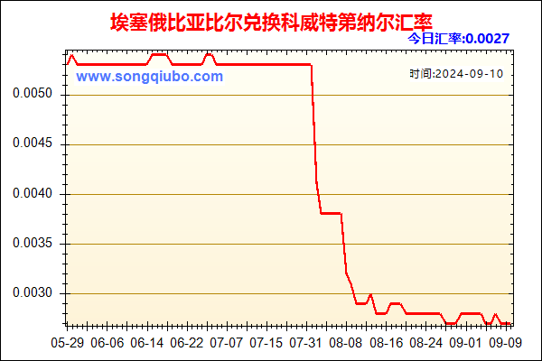 埃塞俄比亚比尔兑人民币汇率走势图