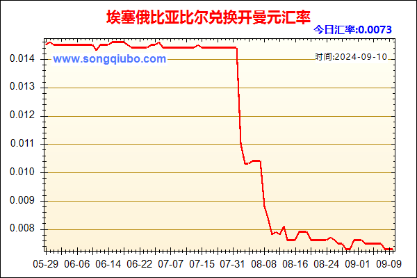 埃塞俄比亚比尔兑人民币汇率走势图