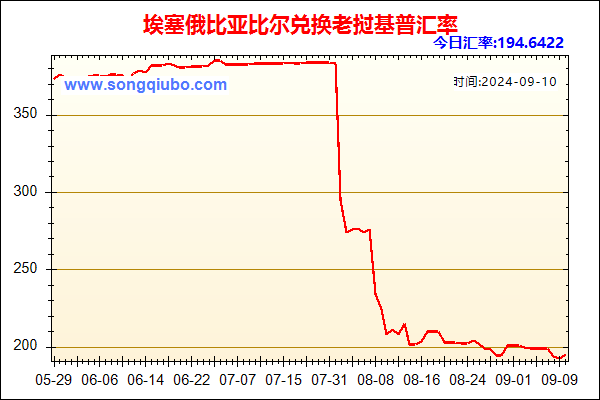 埃塞俄比亚比尔兑人民币汇率走势图