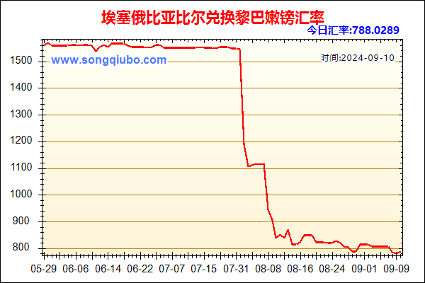 埃塞俄比亚比尔兑人民币汇率走势图