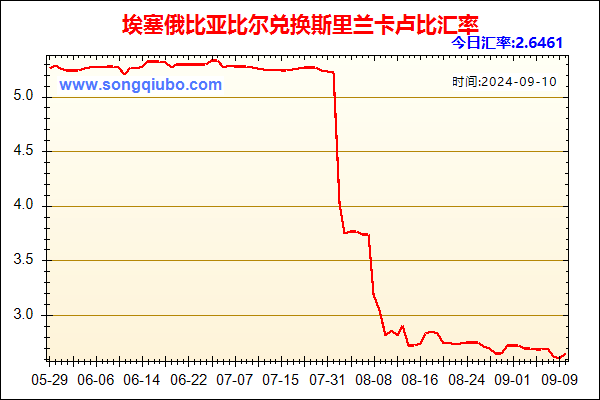 埃塞俄比亚比尔兑人民币汇率走势图