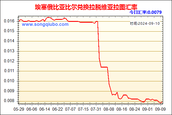 埃塞俄比亚比尔兑人民币汇率走势图