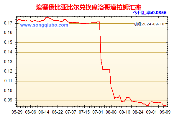 埃塞俄比亚比尔兑人民币汇率走势图