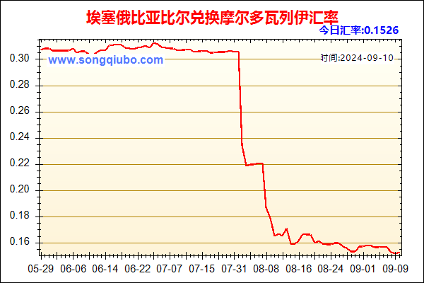 埃塞俄比亚比尔兑人民币汇率走势图