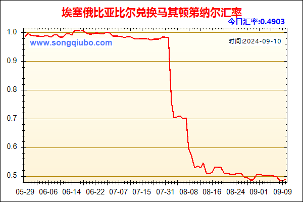 埃塞俄比亚比尔兑人民币汇率走势图