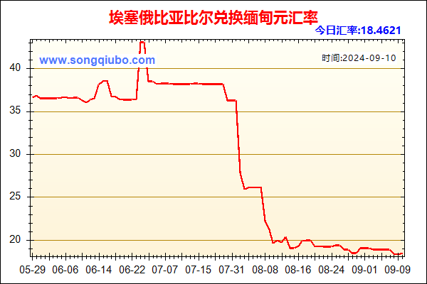 埃塞俄比亚比尔兑人民币汇率走势图