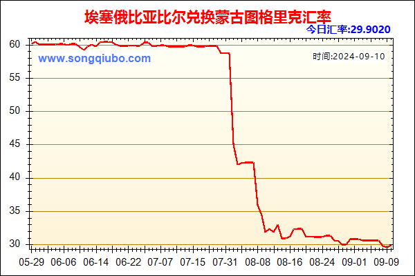 埃塞俄比亚比尔兑人民币汇率走势图