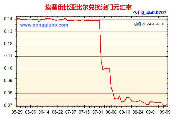 埃塞俄比亚比尔兑人民币汇率走势图