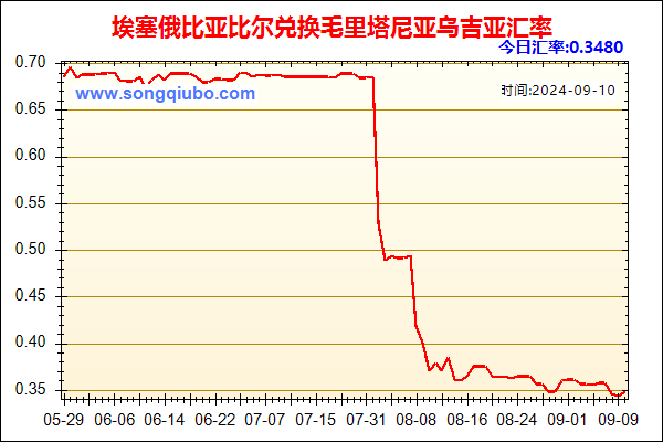 埃塞俄比亚比尔兑人民币汇率走势图