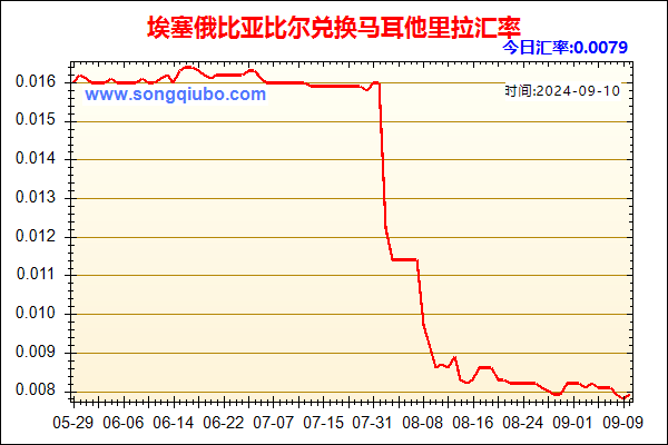 埃塞俄比亚比尔兑人民币汇率走势图