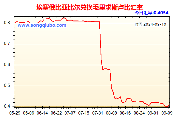 埃塞俄比亚比尔兑人民币汇率走势图