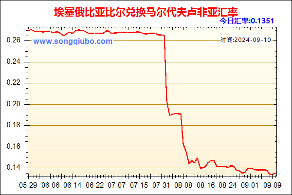 埃塞俄比亚比尔兑人民币汇率走势图