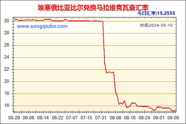 埃塞俄比亚比尔兑人民币汇率走势图