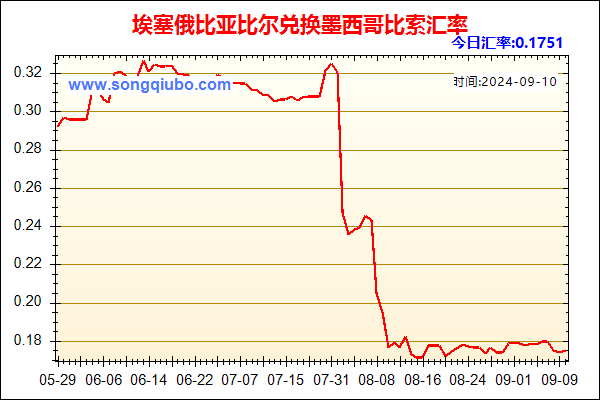 埃塞俄比亚比尔兑人民币汇率走势图