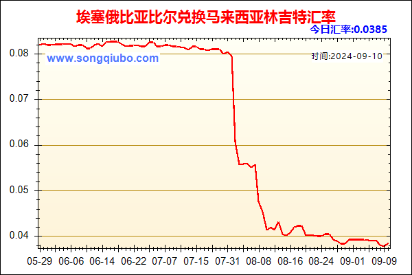 埃塞俄比亚比尔兑人民币汇率走势图