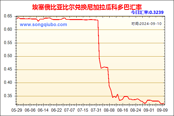 埃塞俄比亚比尔兑人民币汇率走势图