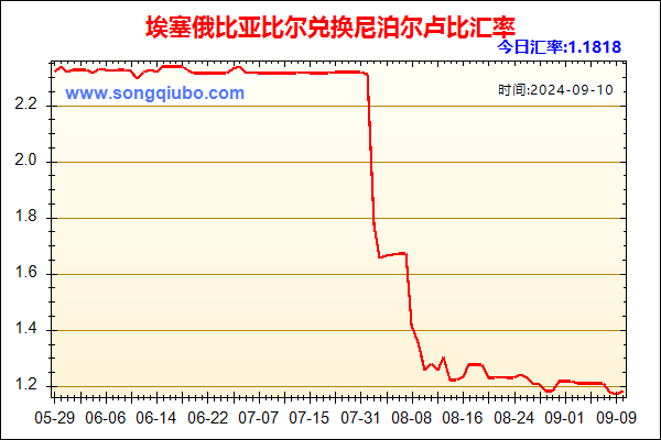 埃塞俄比亚比尔兑人民币汇率走势图